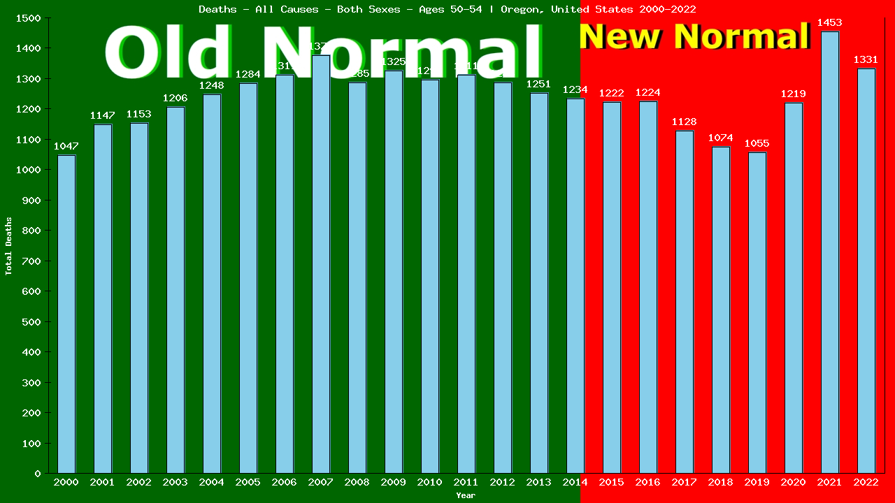 Graph showing Deaths - All Causes - Male - Aged 50-54 | Oregon, United-states